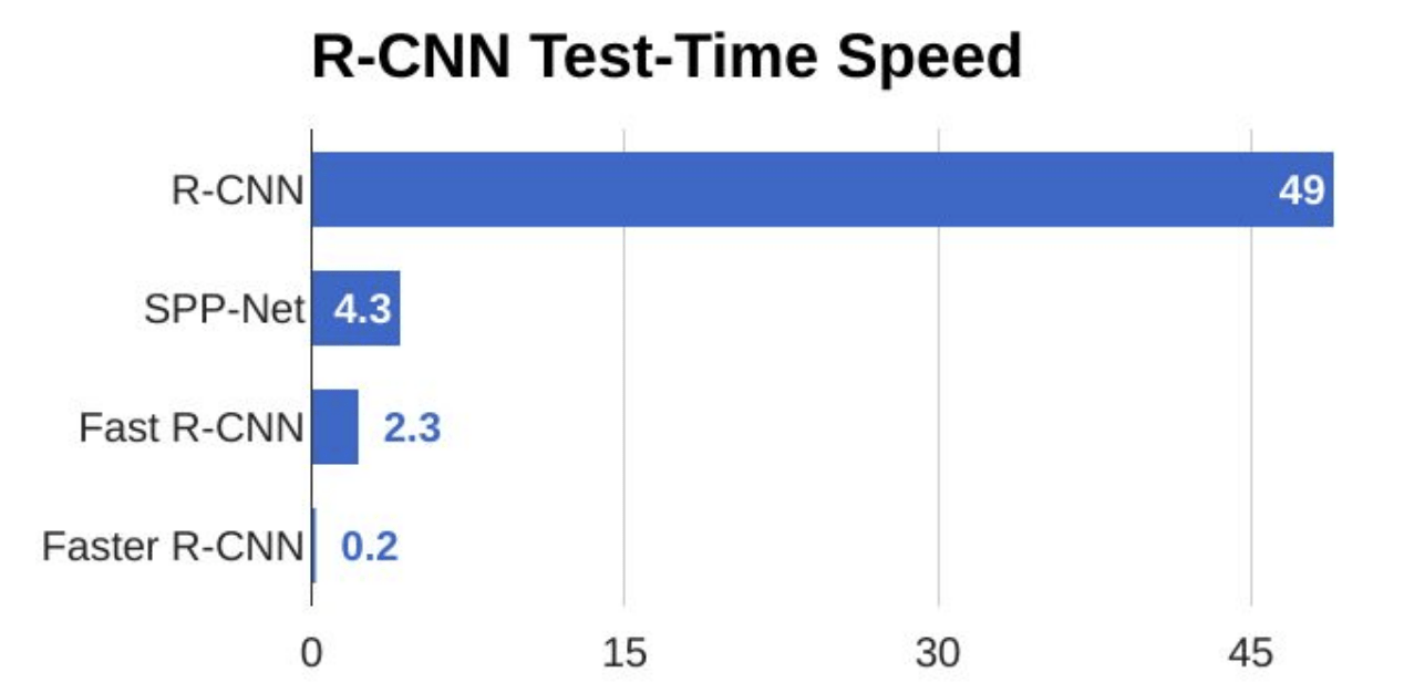 RCNN Test Time